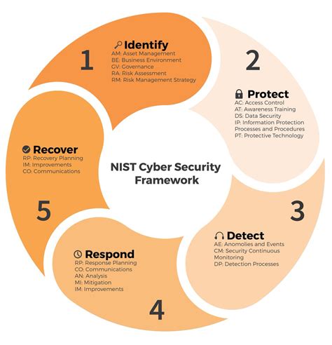 nist cloud security policy