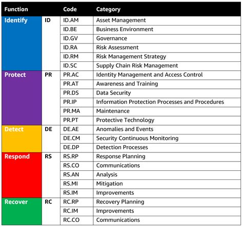 nist csf categories and subcategories