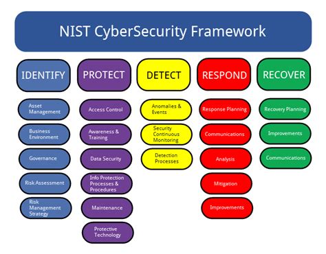 nist csf framework controls