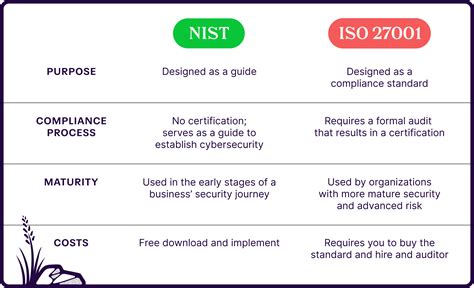 nist csf vs iso 27001