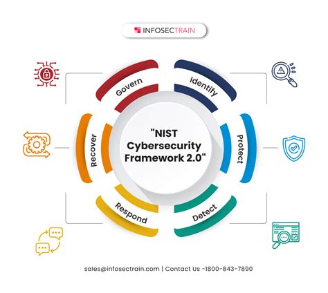 nist cyber framework 2.0