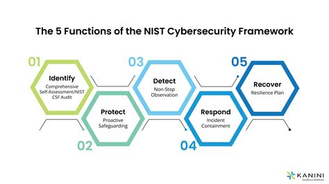 nist cybersecurity framework 5 functions