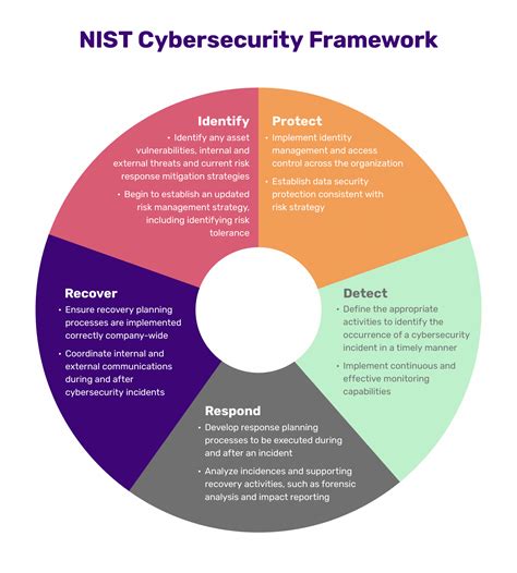 nist cybersecurity framework description