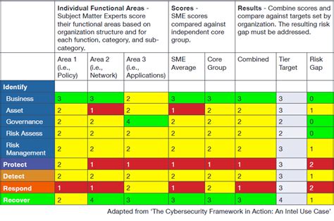 nist cybersecurity framework gap analysis