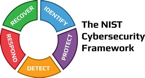 nist cybersecurity guidelines