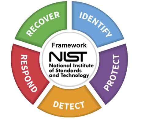 nist cybersecurity standards and guidelines