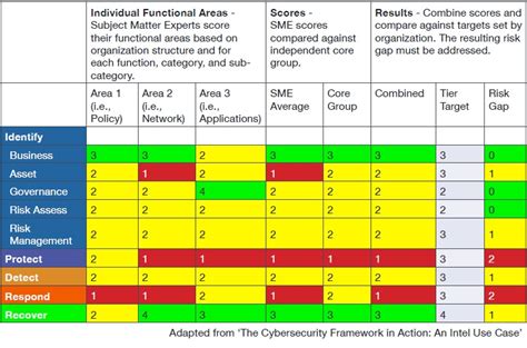 nist framework gap analysis