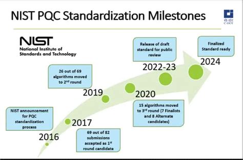 nist pqc standardization process