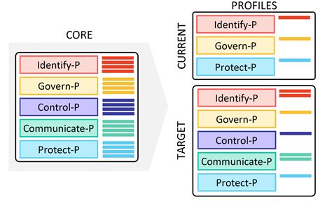 nist privacy framework implementation tiers