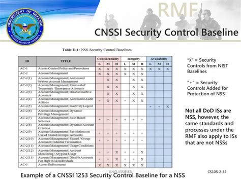 nist security control baselines