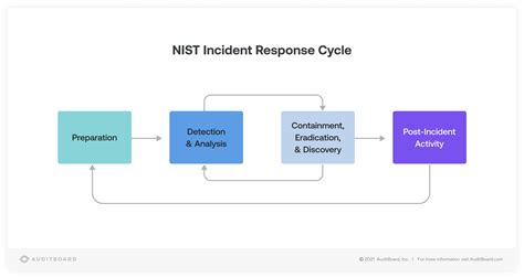 nist security incident response