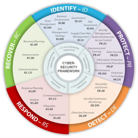 nist security policy framework