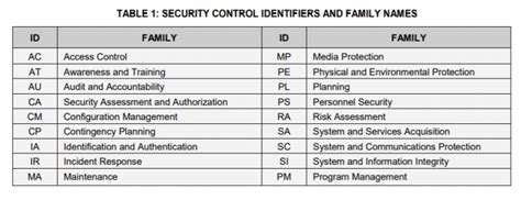 nist sp 800-53 control requirements