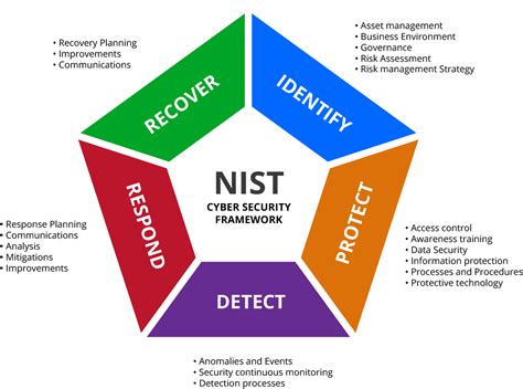 nist standards and guidelines
