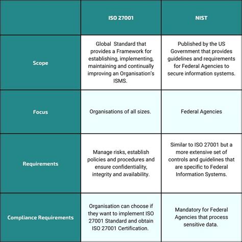 nist vs iso 27001 mapping