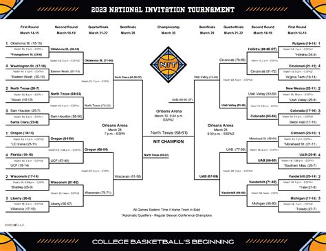 nit tournament scores 2023: player stats