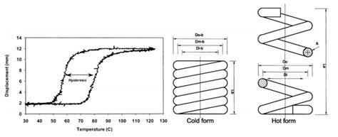 Nitinol Temperature