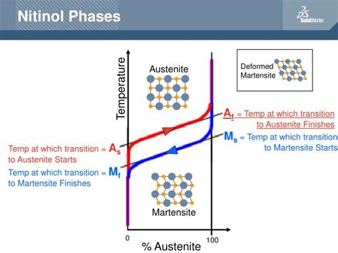 Nitinol Transformation Temperature