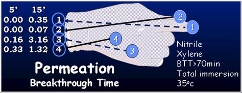 Nitrile Gloves Breakthrough Times