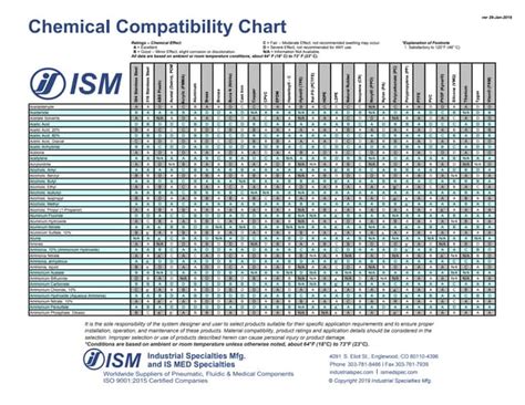Nitrogen Compatibility Chart