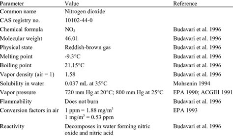 Nitrogen Dioxide Physical Properties