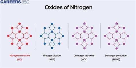 Nitrogen Oxide Easy Definition