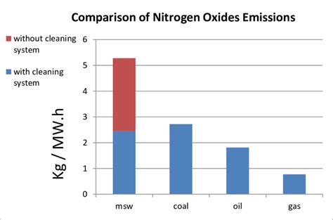 Nitrogen Oxide Emission