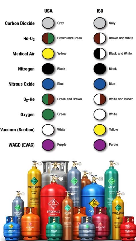 Nitrogen Tank Color Code