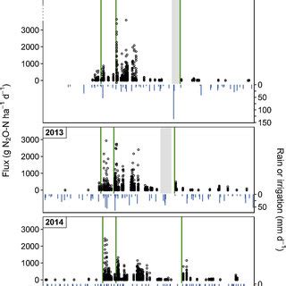 Nitrous Oxide And Fertility