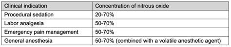 Nitrous Oxide Contraindications Openanesthesia