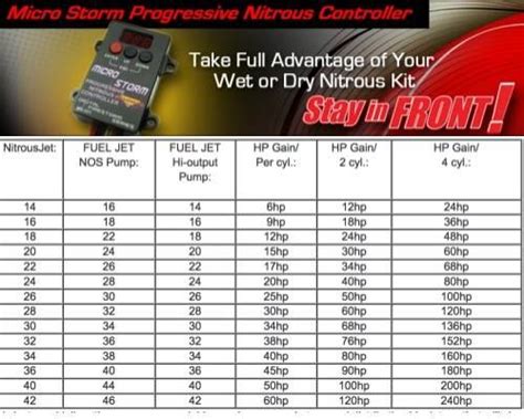 Nitrous Oxide Jetting Chart