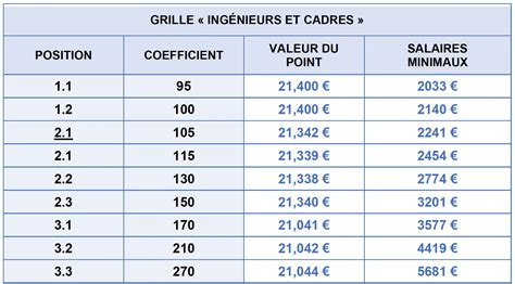 niveau et coefficient salaire