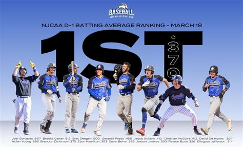 Njcaa Batting Average Leaders