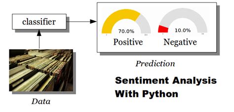 nltk sentiment analysis python code