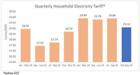 nmbm electricity tariffs 2024