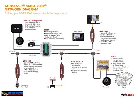The Ultimate Actisense NMEA 2000 Network Solutions Guide by Lambda Marine