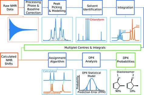 Nmr Signal Processing Prediction And Structure Verification With Machine Learning Techniques
