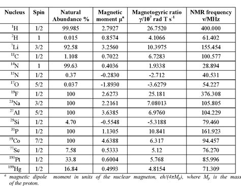 Nmr Spectroscopy Reference