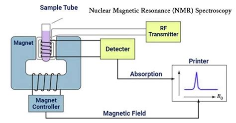 Nmr Spectroscopy Steps