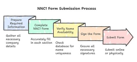 Nnc Full Form
