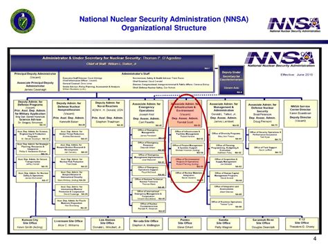 Nnsa Org Chart