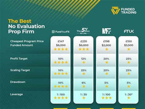 The 4 Best No Evaluation Prop Firms Funded Trading
