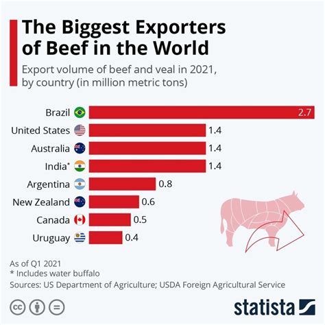 no 1 beef exporter in world
