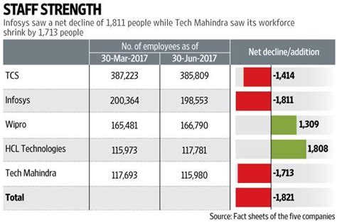 no of employees in tech mahindra