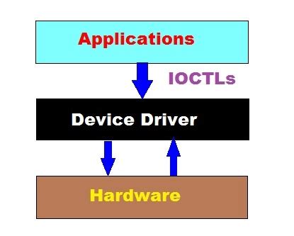 no private ioctls in device drivers