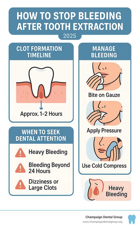 Minimal to no bleeding