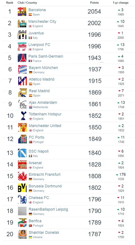 no. 2 football club in the world ranking