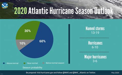 noaa 2020 hurricane season outlook