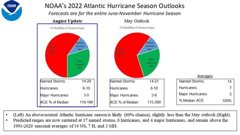 noaa hurricane center forecast 2022