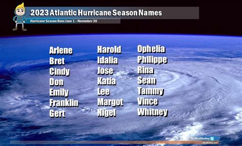 noaa hurricane center names 2023